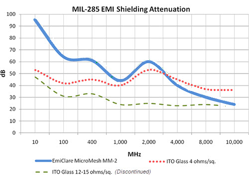 Display EMI Shielding